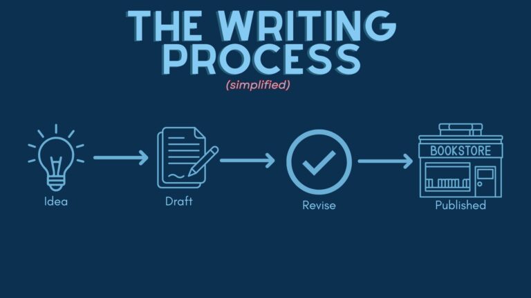 An image shows a four-step process under the words The Writing Process with idea, represented by a light bult, draft by a pen and paper, a check mark for edit, and then a book store icon for publish.