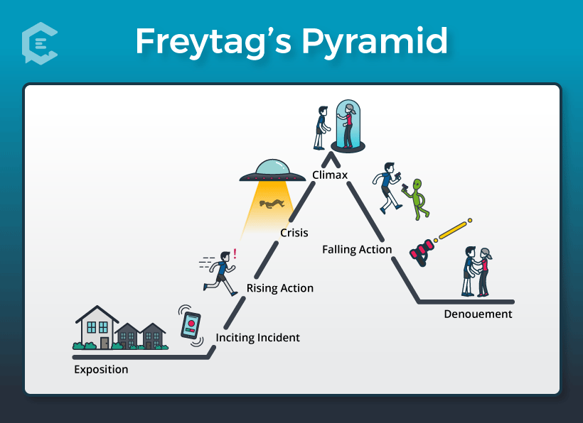 Freytag's Pyramid | Invisible Ink Editing