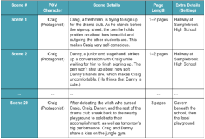 An example spreadsheet showing how to build characters using the snowflake method
